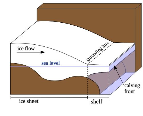 Sketch of a marine ice sheet. At the grounding line, the ice starts to float, forming an ice shelf.