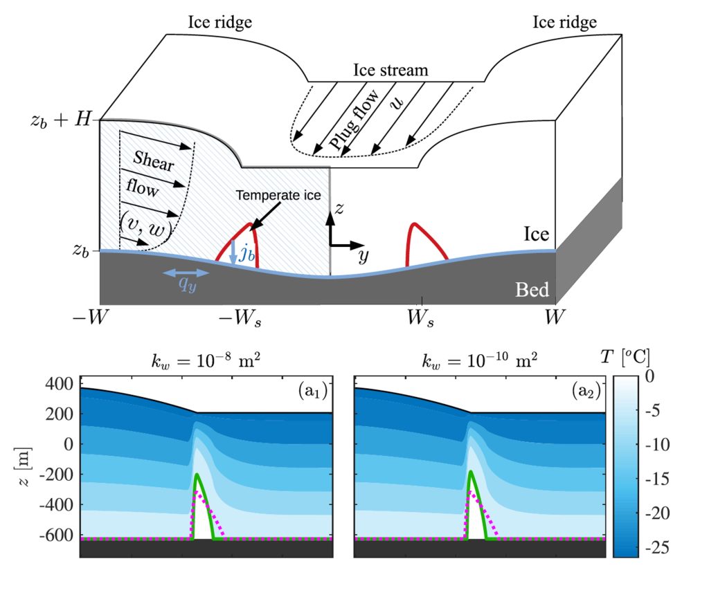 Top: simplified geometry of an ice stream/ridge system. Bottom: two examples of the temperature field in an ice stream with (green contour) and without (pink dotted contour) thermo-mechanical coupling and for two different hydraulic permeabilities of the temperate ice region (from Haseloff et al, 2019).